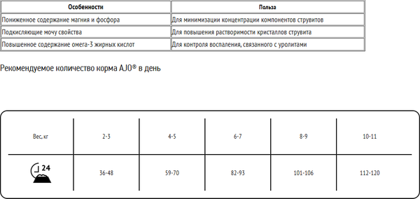 Изображение товара Сухой ветеринарный корм для кошек AJO Vet Dieta Struvite (1.5кг)