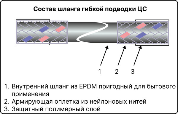 Изображение товара Гибкая подводка Центр Сантехники ГП002144