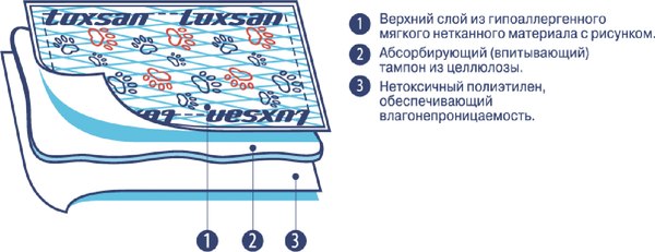 Изображение товара Одноразовая пеленка для животных Luxsan Premium LSN750786 (40x60)