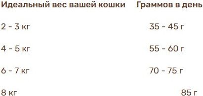 Изображение товара Сухой корм для кошек Bosch Petfood Sanabelle  Indoor mit Perlhuhn&Preiselbeeren (400г)