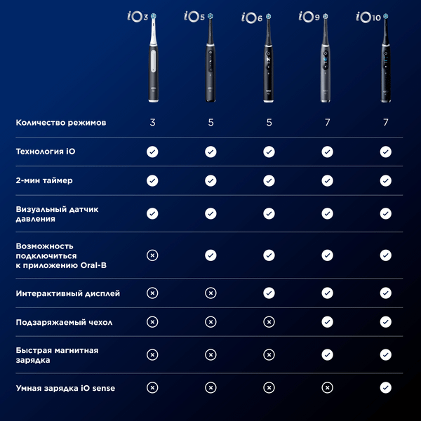 Изображение товара Электрическая зубная щетка Braun Oral-B iO 3 / iOG3.1A6.0 (черный матовый)
