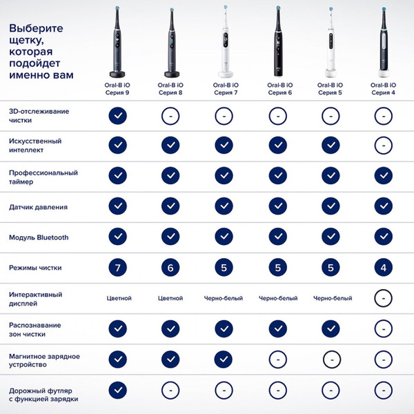 Изображение товара Электрическая зубная щетка Braun Oral-B / iOM6.1A6.1K (со сменными насадками, 4шт)