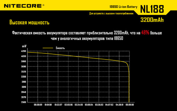 Изображение товара Аккумулятор Nitecore NL1832 / 10386