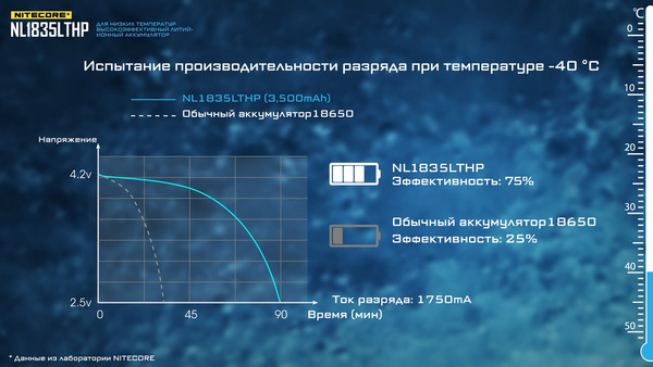 Изображение товара Аккумулятор Nitecore NL1835LTHP / 21871