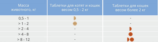 Изображение товара Таблетки от паразитов Nita-Farm Мильмакс-Нита Для кошек 0.5-2кг (2 таблетки)