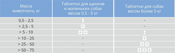 Изображение товара Таблетки от паразитов Nita-Farm Мильмакс-Нита Для собак 0.5-5кг (2 таблетки)