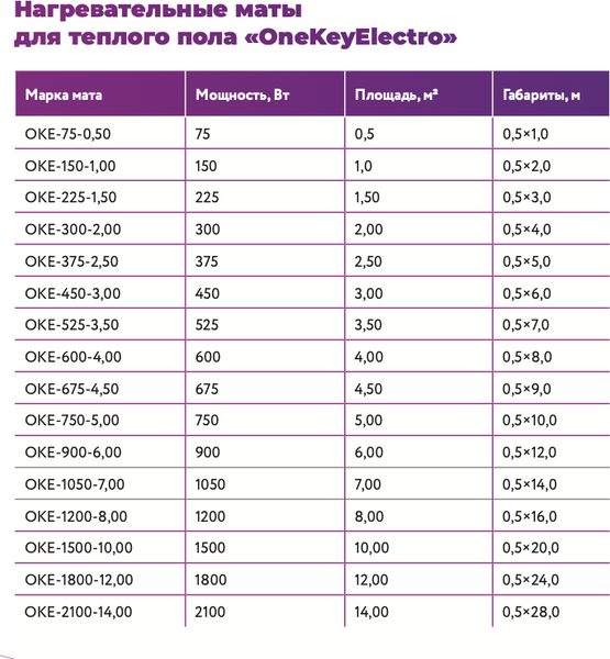 Изображение товара Теплый пол электрический OneKeyElectro OKE-75-0.50 / 2284471