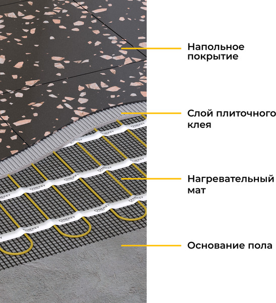 Изображение товара Теплый пол электрический OneKeyElectro OKE-75-0.50 / 2284471