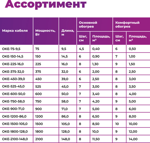 Изображение товара Теплый пол электрический OneKeyElectro OKE-525-45.0 / 2286615