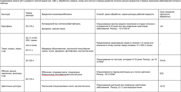 Изображение товара Инсектицид Ортон Инсектобактерин от болезней и насекомых (20г)