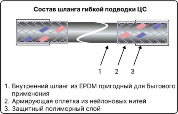 Изображение товара Гибкая подводка Центр Сантехники ГП002266