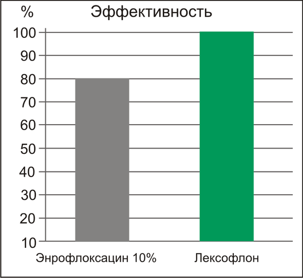 Изображение товара Раствор антибактериальный для животных Nita-Farm Лексофлон (100мл)