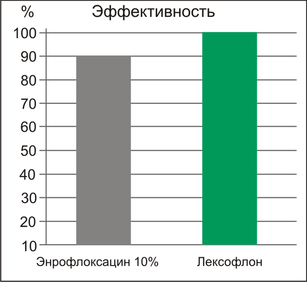 Изображение товара Раствор антибактериальный для животных Nita-Farm Лексофлон (100мл)