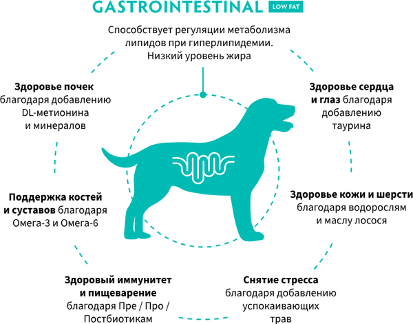 Изображение товара Сухой корм для собак Grandorf Vet Dog Gastrointestinal. Low Fat (1кг)
