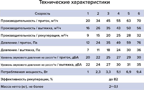 Изображение товара Проветриватель с рекуперацией ERA Cuper 125