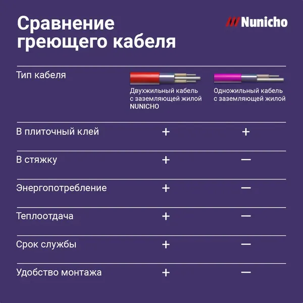 Изображение товара Теплый пол электрический Nunicho Etalon SHP 750Вт с терморегулятором RТС 70.26 (5.0м2)