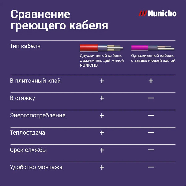 Изображение товара Теплый пол электрический Nunicho Etalon SHP 225Вт с терморегулятором RТС 70.26 (1.5м2)
