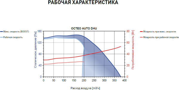 Изображение товара Вентилятор канальный Soler&Palau Octeo Auto DHU N R8 / 5209074500