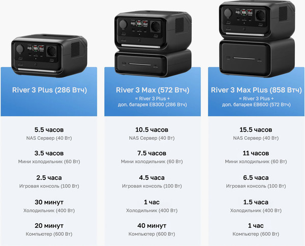 Изображение товара Портативная зарядная станция EcoFlow River 3 Plus