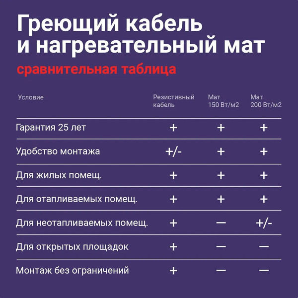 Изображение товара Теплый пол электрический Nunicho Etalon SHS 300Вт с терморегулятором RТС 70.26 (15м)