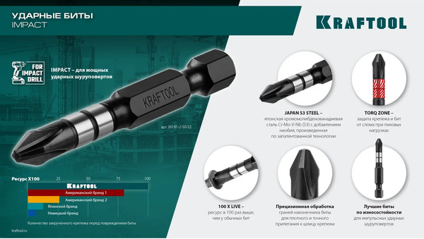 Изображение товара Набор бит Kraftool Impact Pro PZ 2 / 26193-2-50-S2 (2шт)