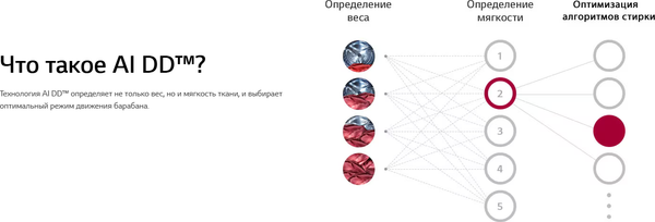 Изображение товара Стиральная машина LG F4V3RS4W