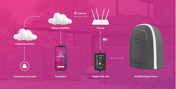 Изображение товара Комплект для автоматизации ворот Alutech RTO-500MKIT-Sm + WiFi