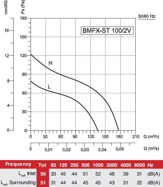 Изображение товара Вентилятор канальный Bahcivan BMFX 100/2V(SТ)