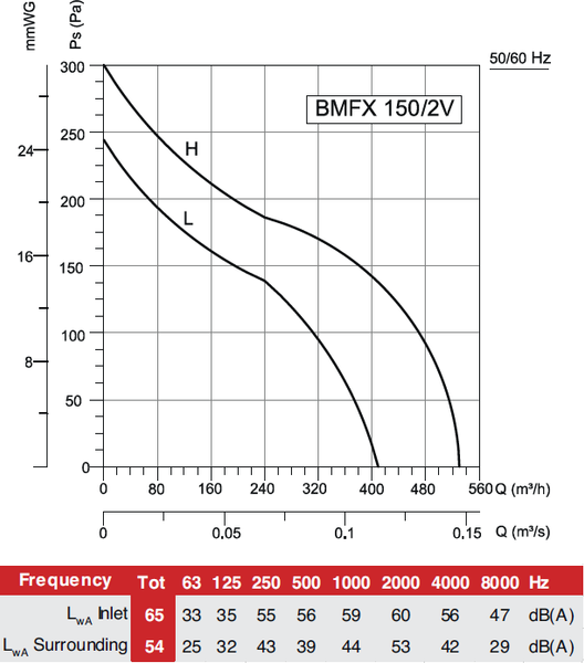 Изображение товара Вентилятор канальный Bahcivan BMFX 150/2V