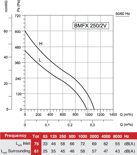 Изображение товара Вентилятор канальный Bahcivan BMFX 315-P/2V