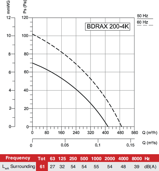 Изображение товара Вентилятор накладной Bahcivan BDRAX 250-4K