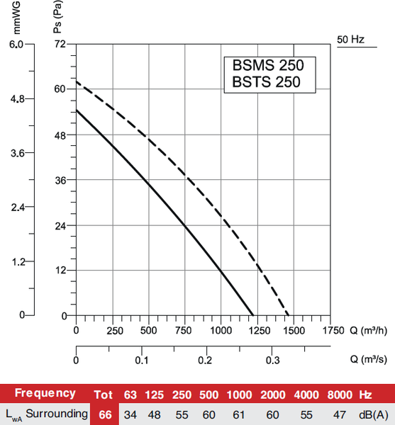 Изображение товара Вентилятор накладной Bahcivan BSMS 250