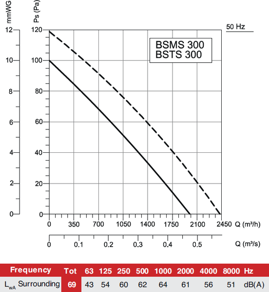 Изображение товара Вентилятор накладной Bahcivan BSMS 300