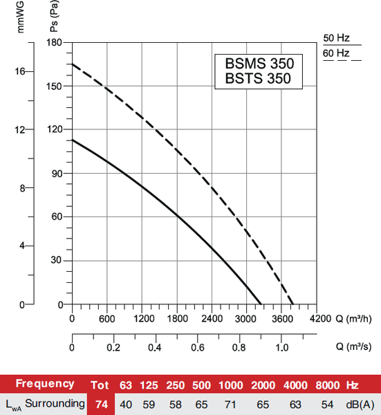 Изображение товара Вентилятор накладной Bahcivan BSMS 350
