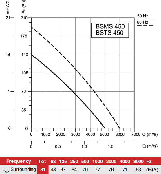 Изображение товара Вентилятор накладной Bahcivan BSMS 450