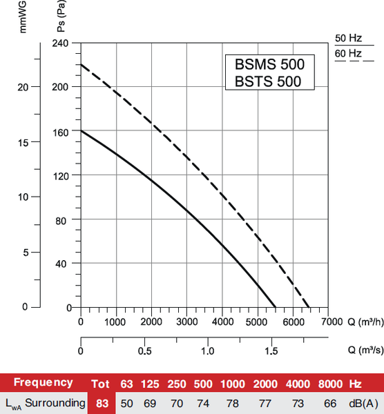 Изображение товара Вентилятор накладной Bahcivan BSMS 500
