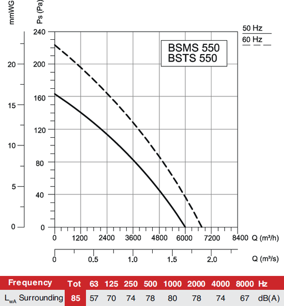 Изображение товара Вентилятор накладной Bahcivan BSMS 550