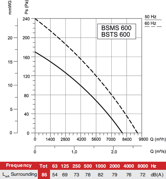 Изображение товара Вентилятор накладной Bahcivan BSMS 600