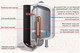 Миниатюра изображения товара Накопительный водонагреватель Thermex IBL 10 O