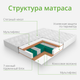 Миниатюра изображения товара Матрас EOS Аспект 7 180x200 (жаккард)