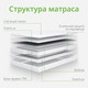 Миниатюра изображения товара Матрас EOS Идеал 1а 100x195 (жаккард)