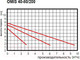 Миниатюра изображения товара Циркуляционный насос Omnigena Omis 40-80/200