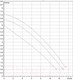 Миниатюра изображения товара Циркуляционный насос DAB BPH 60/250.40 M