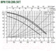 Миниатюра изображения товара Циркуляционный насос DAB BPH 150/280.50 T