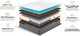Миниатюра изображения товара Матрас Natura Vera Benvenuta 90x190