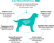 Миниатюра изображения товара Сухой корм для собак Grandorf Vet Dog Gastrointestinal. Low Fat (1кг)